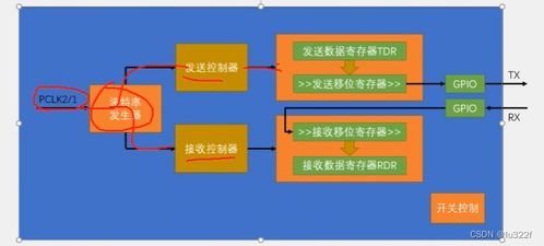 STM32學(xué)習(xí)筆記 基于江協(xié)科技教程實(shí)現(xiàn)串口通信與5G通信技術(shù)服務(wù)整合